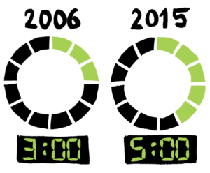 Temps passé sur les écrans